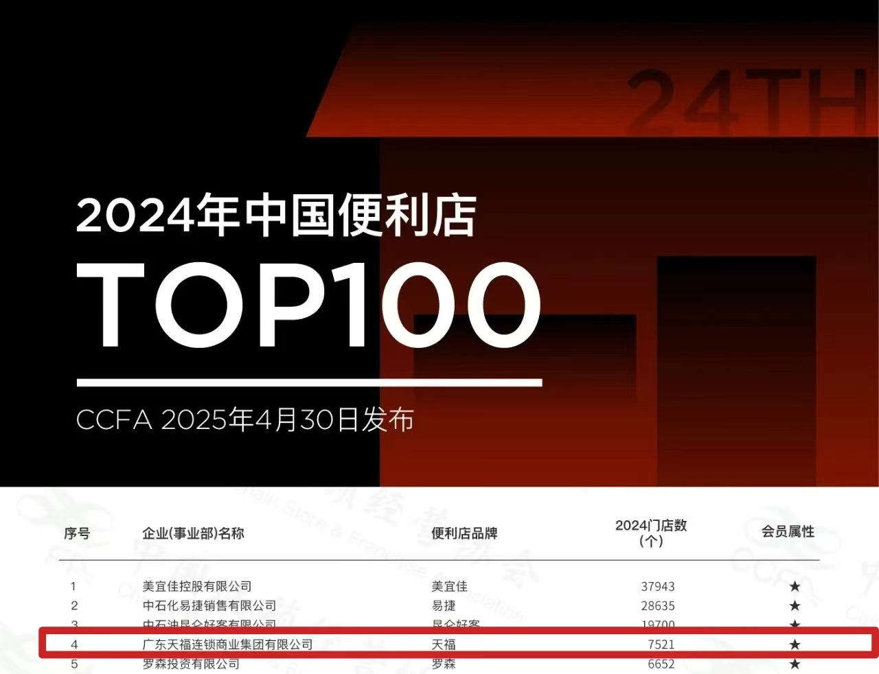 天福連續(xù)11年穩(wěn)居中國(guó)便利店百?gòu)?qiáng)榜TOP4！以“服務(wù)年”戰(zhàn)略助力高質(zhì)量發(fā)展